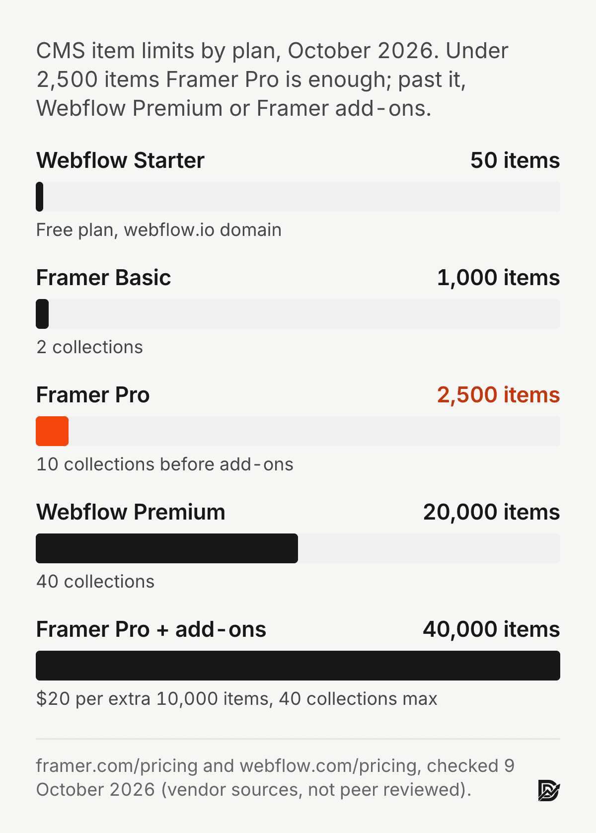 CMS item limits in 2026: Webflow Starter 50, Framer Basic 1,000, Framer Pro 2,500 before add-ons, Webflow Premium 20,000, Framer Pro with add-ons 40,000. Vendor pricing pages, 9 October 2026.
