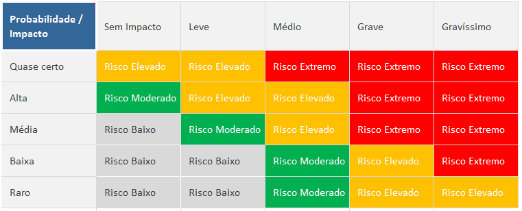 Tabela de avaliação de riscos