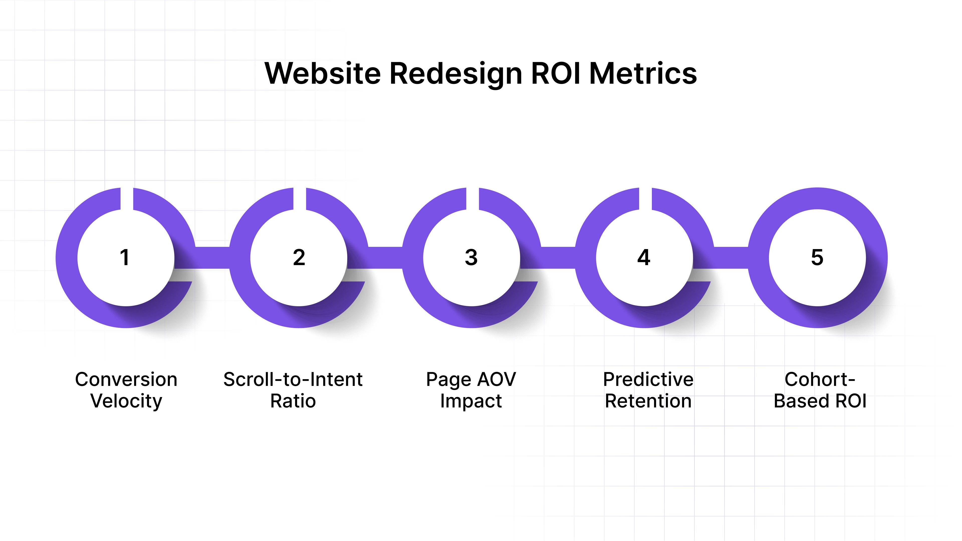 Dashboard showing website ROI metrics after a redesign.