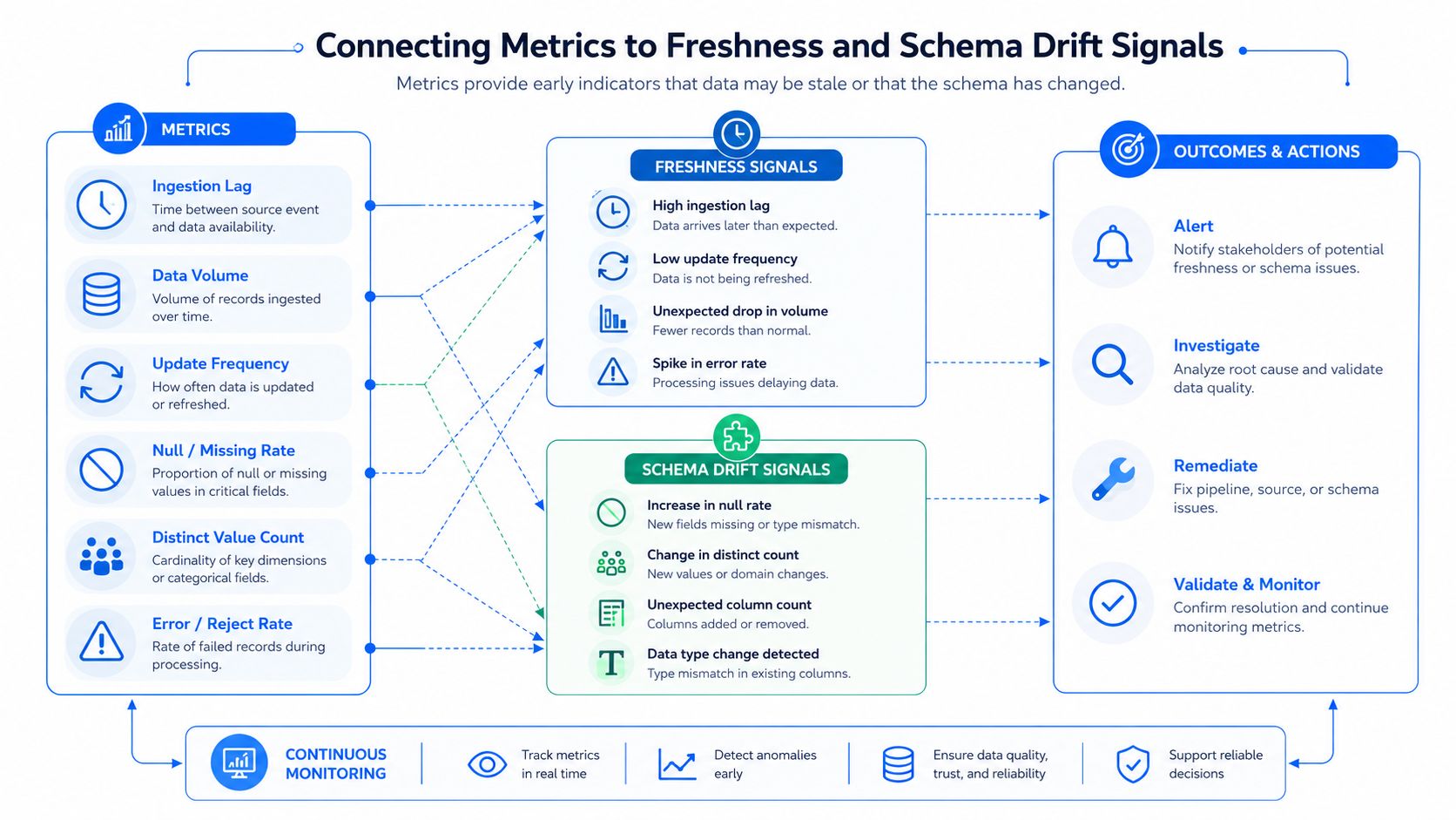 A diagram illustrating the connection between data metrics, freshness and schema drift signals, and resulting outcomes.