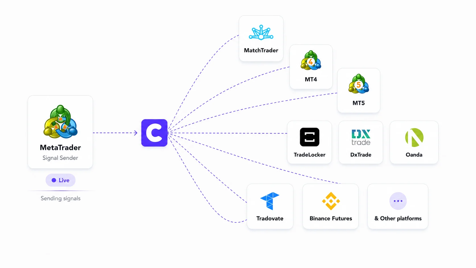 Tradovate to multiple accounts execution