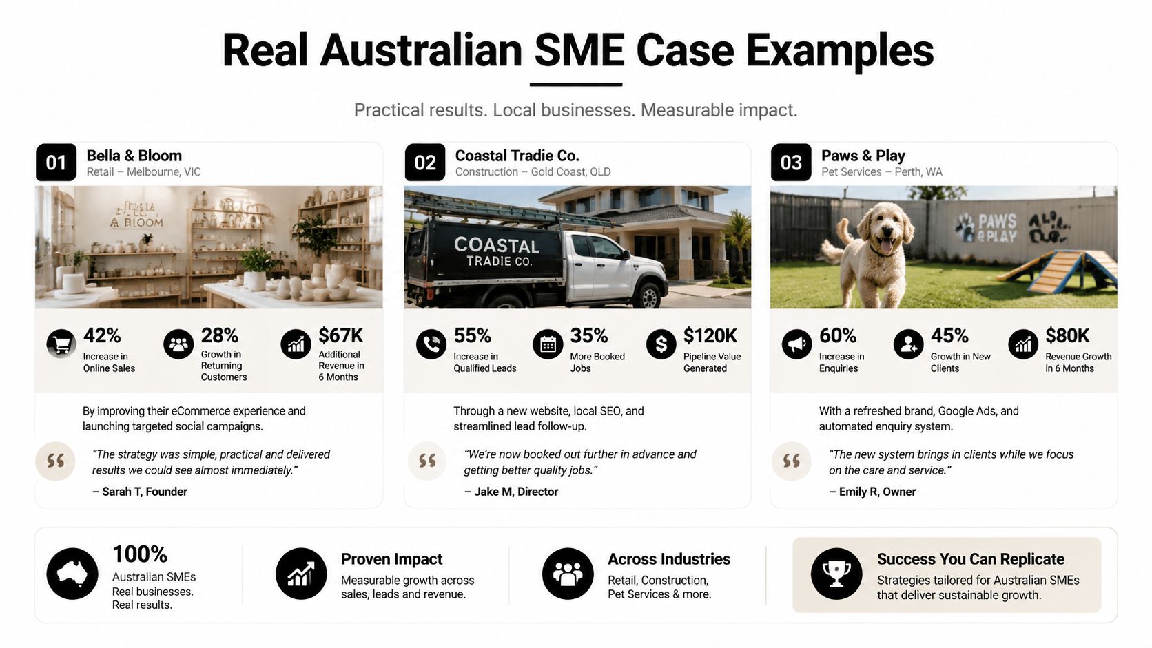 A graphic highlighting successful growth accounting strategies for three different Australian small businesses across various industries.