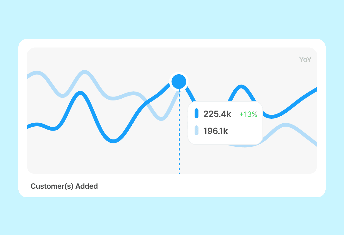 A line graph on a light blue background depicts an upward trend in customer growth, showing a comparison between 225.4k and 196.1k customers, with a 13% increase indicated year-over-year.