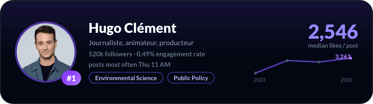Hugo Clément, number 1 LinkedIn creator in France: 2,546 median likes per post, 520k followers
