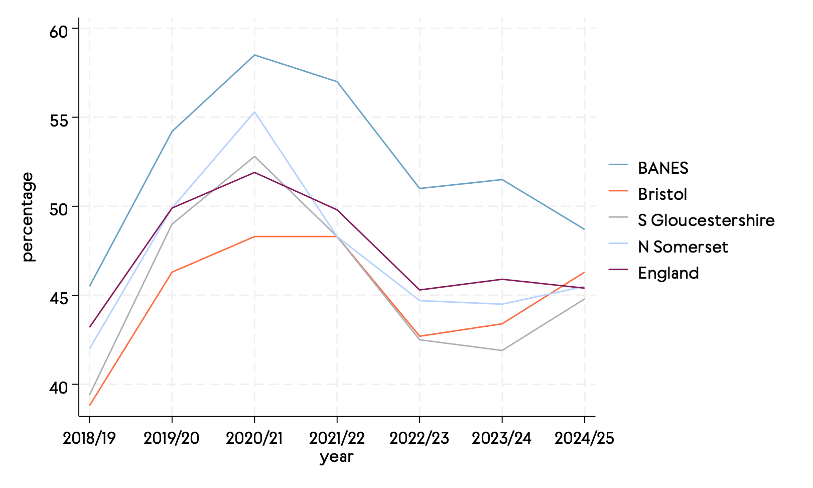 Line chart showing the percentage of pupils achieving grade 5 or above in English and maths GCSE across WECA local authorities from 2018/19 to 2024/25, compared with the England average. All areas show rising attainment up to 2020/21, with BANES reaching the highest point at nearly 60%. Performance falls sharply in 2021/22 across every authority before stabilising in subsequent years. Bristol and South Gloucestershire consistently are below the West of England average.