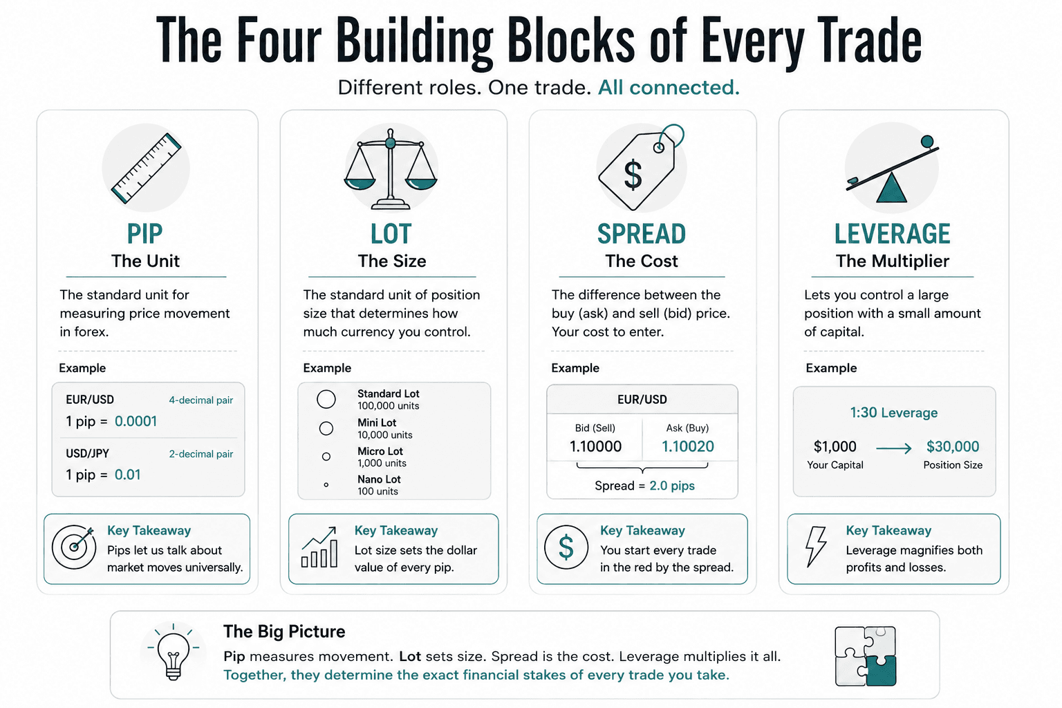 Four connected cards labeled Pip, Lot, Spread, and Leverage with short descriptions explaining movement, position size, trading cost, and buying power, each accompanied by a simple instructional icon.