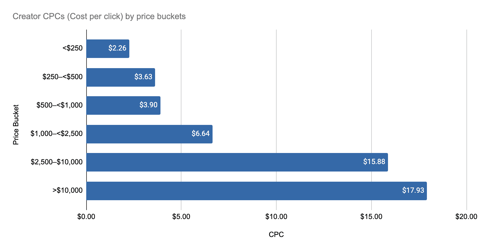 Performance by implied deliverable cost — CPC (USD)