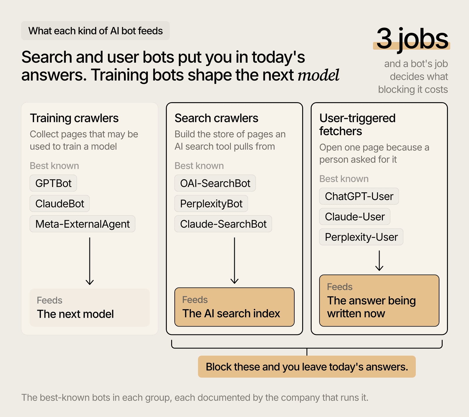 Diagram of the three jobs of AI crawlers, training, search and user-triggered, and what each one feeds.