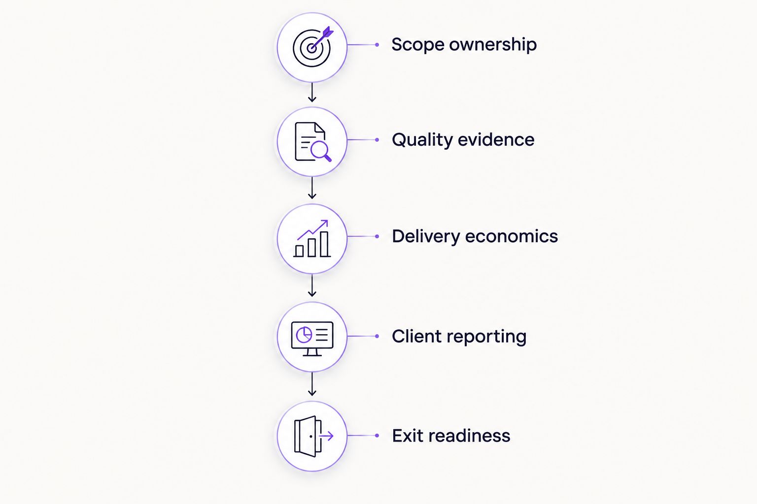 Five checks for evaluating white-label SEO delivery, from scope ownership to exit readiness.