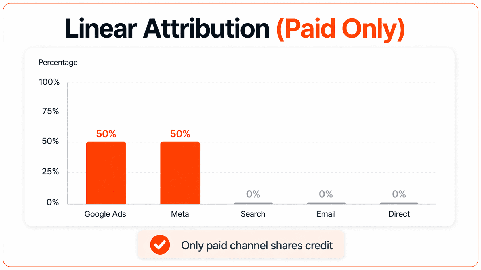 Shopify linear paid only attribution model