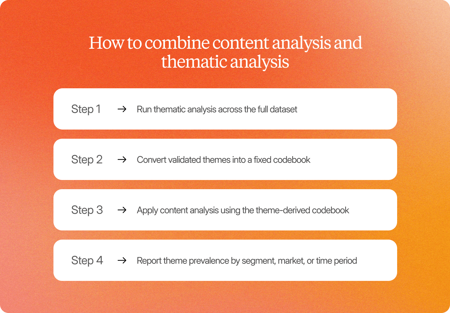 Orange gradient graphic titled "How to combine content analysis and thematic analysis," listing four steps: run thematic analysis across the full dataset, convert validated themes into a fixed codebook, apply content analysis using the theme-derived codebook, and report theme prevalence by segment, market, or time period.