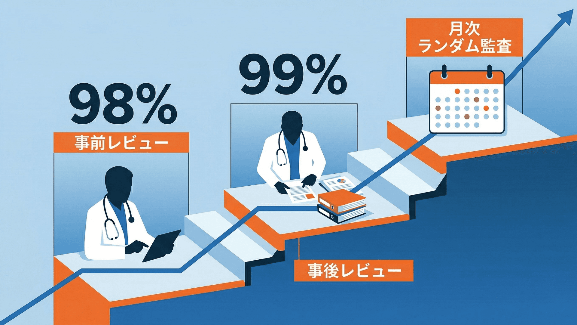 Legion Healthの段階的監督構造を示すインフォグラフィック。最初の250件の事前レビュー、次の1,000件の事後レビュー、その後の月次ランダムテストへと、AIの自律性が段階的に拡大する仕組みを図解している。