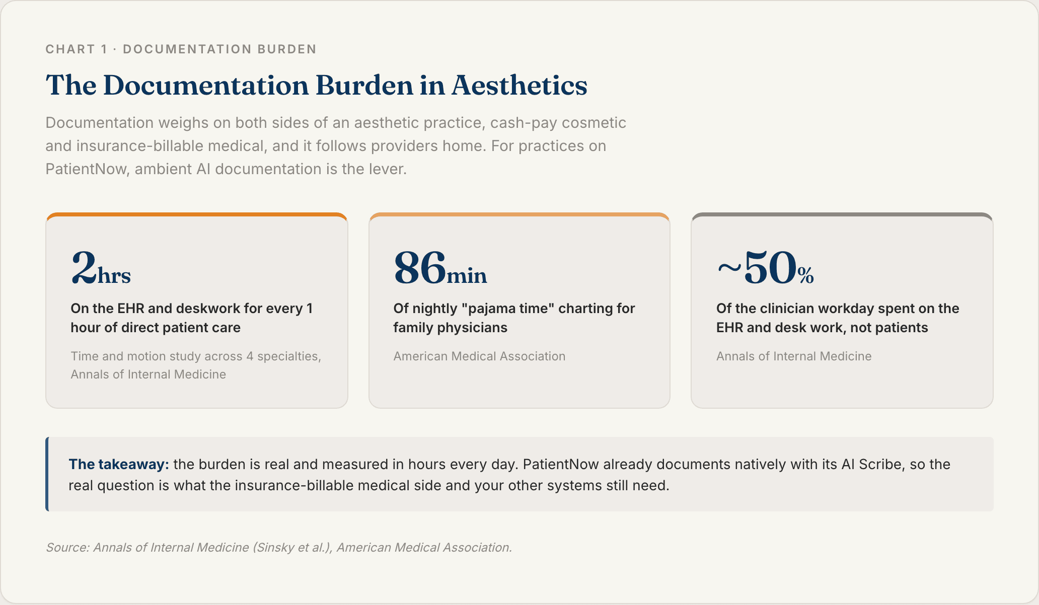 Chart 1: The Documentation Burden