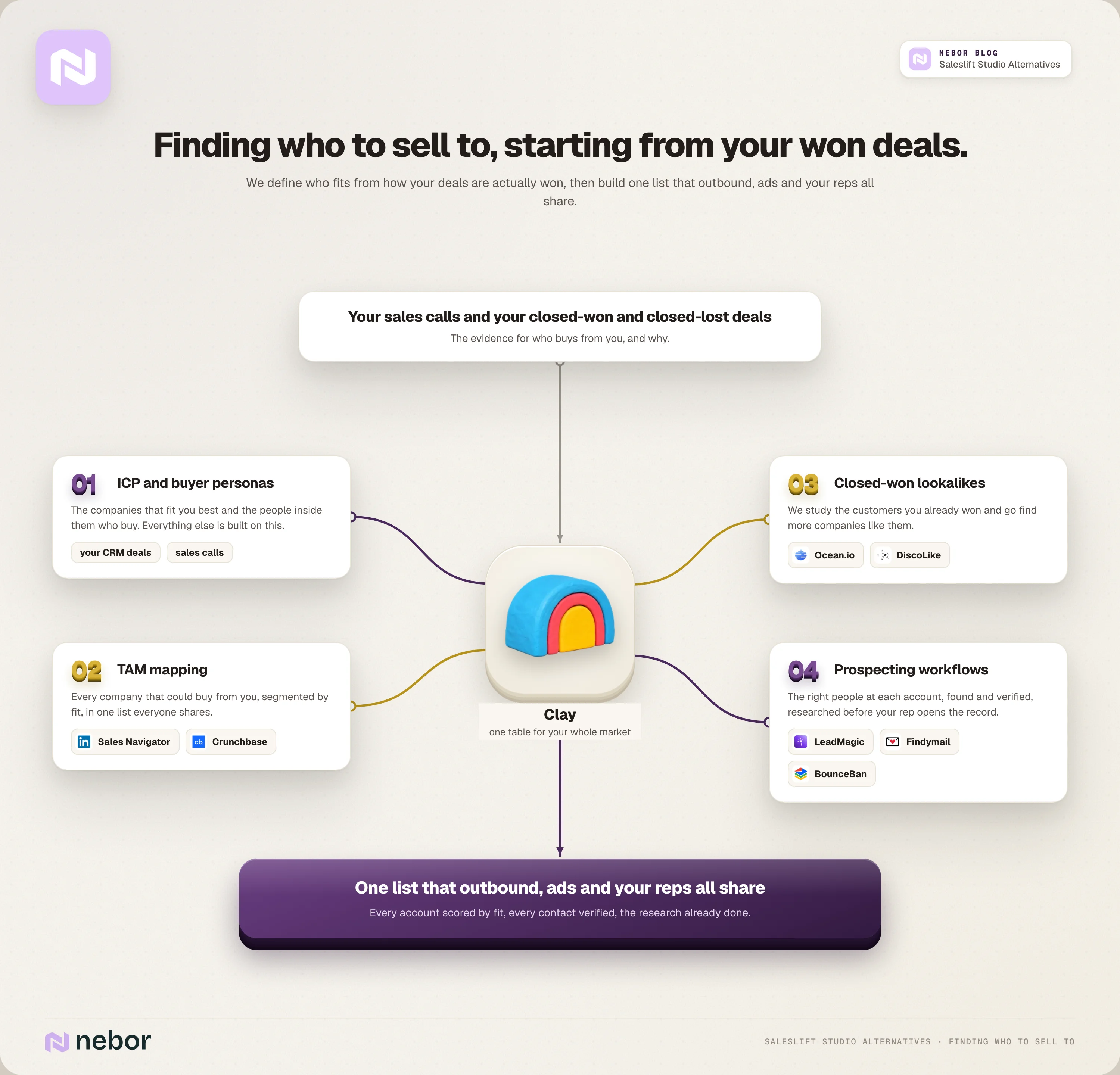 Flowchart van bepalen aan wie je verkoopt: deals en gesprekken gaan Clay in, daarna volgen ICP, TAM, lookalikes en prospecting
