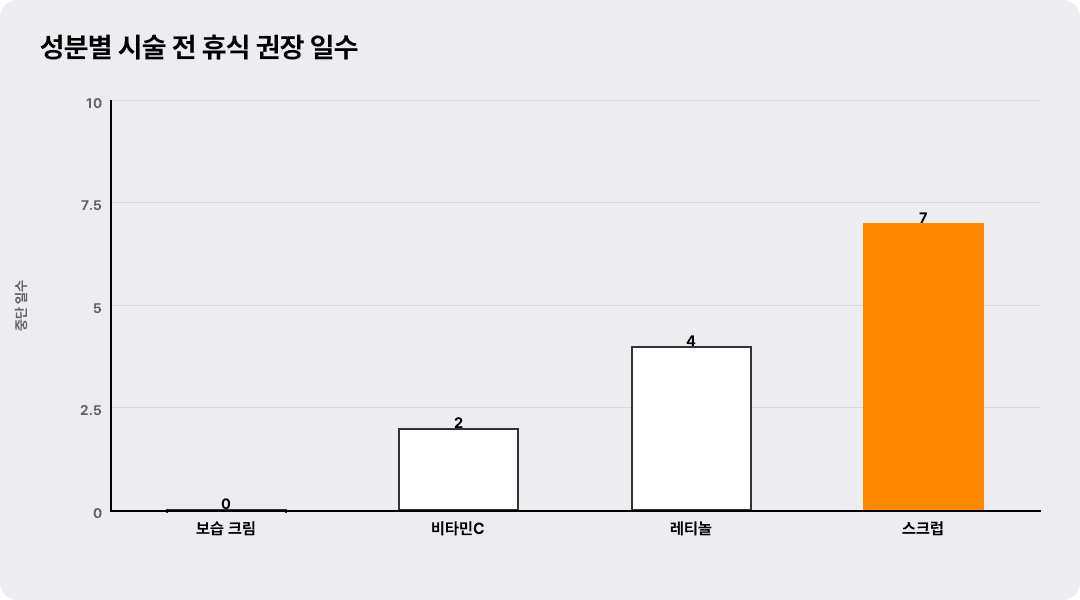 성분별 시술 전 휴식 권장 일수