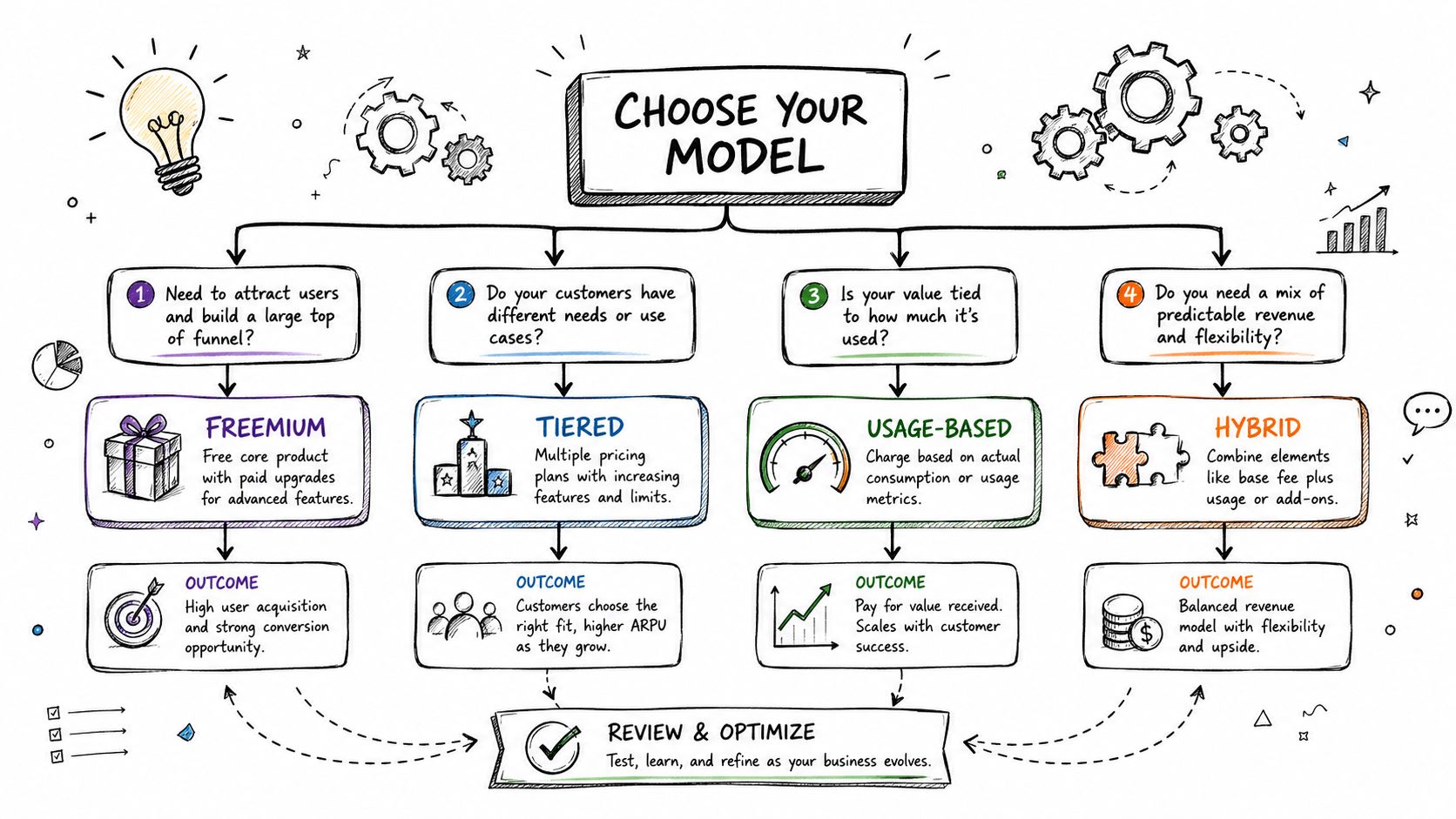 A flowchart guide helping businesses choose between freemium, tiered, usage-based, and hybrid SaaS subscription models.