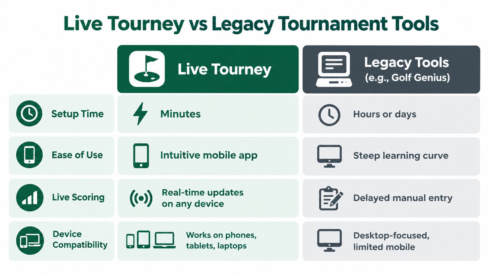 A comparison chart showing the advantages of Live Tourney over legacy golf tournament software and tools.