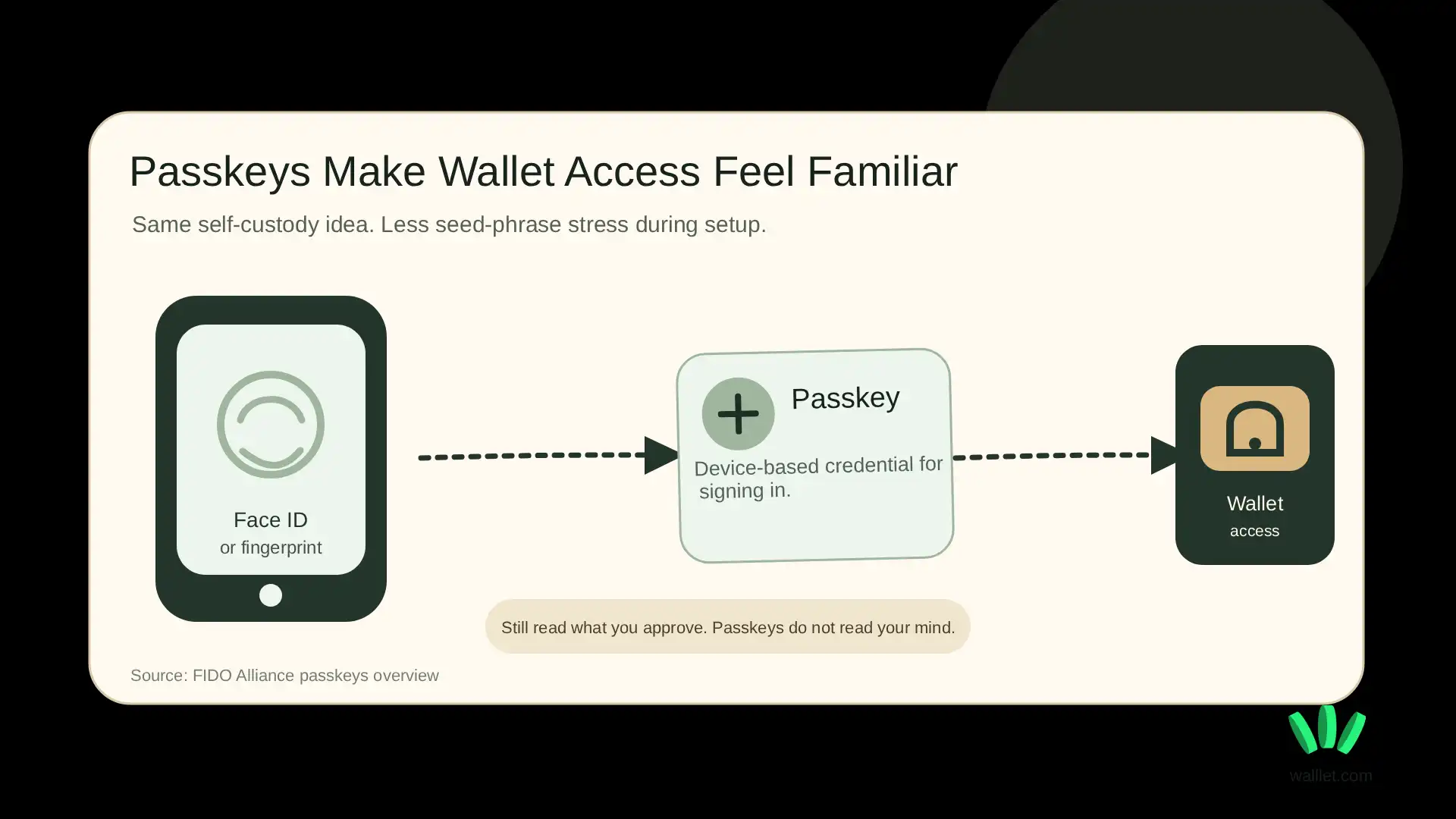 Passkey wallet access explainer showing Face ID or fingerprint leading to passkey-based wallet access.