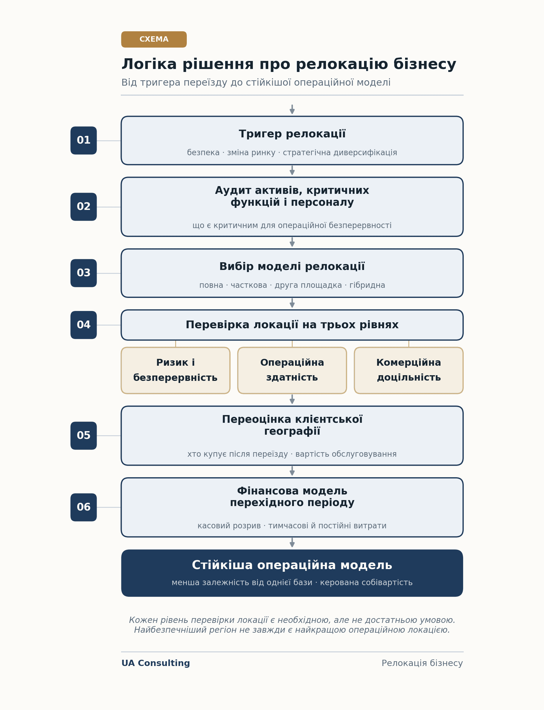 Релокація бізнесу: як перенести компанію | UA Consulting