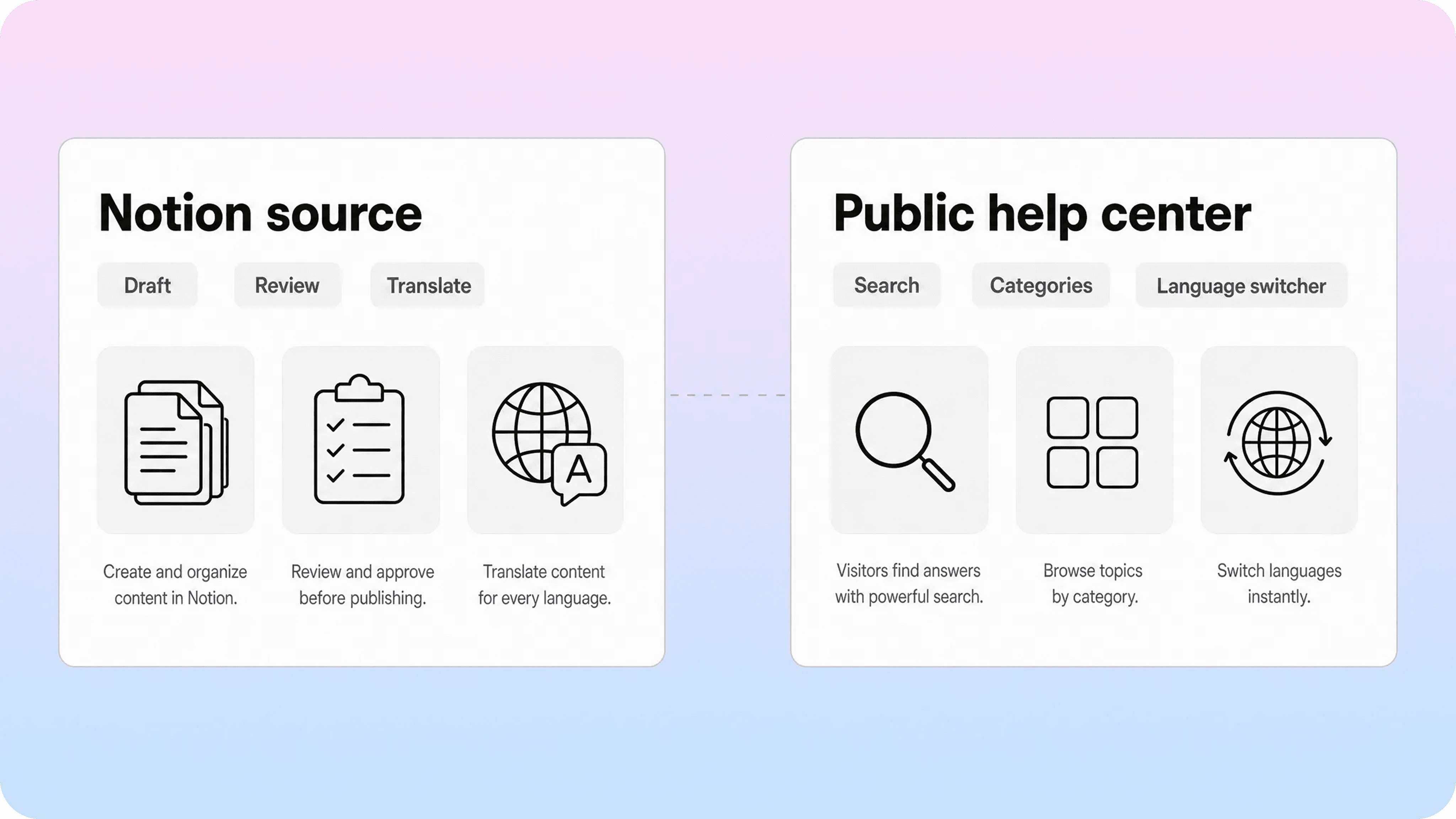 Notion content workflow connected to a multilingual public help center with search and language switching