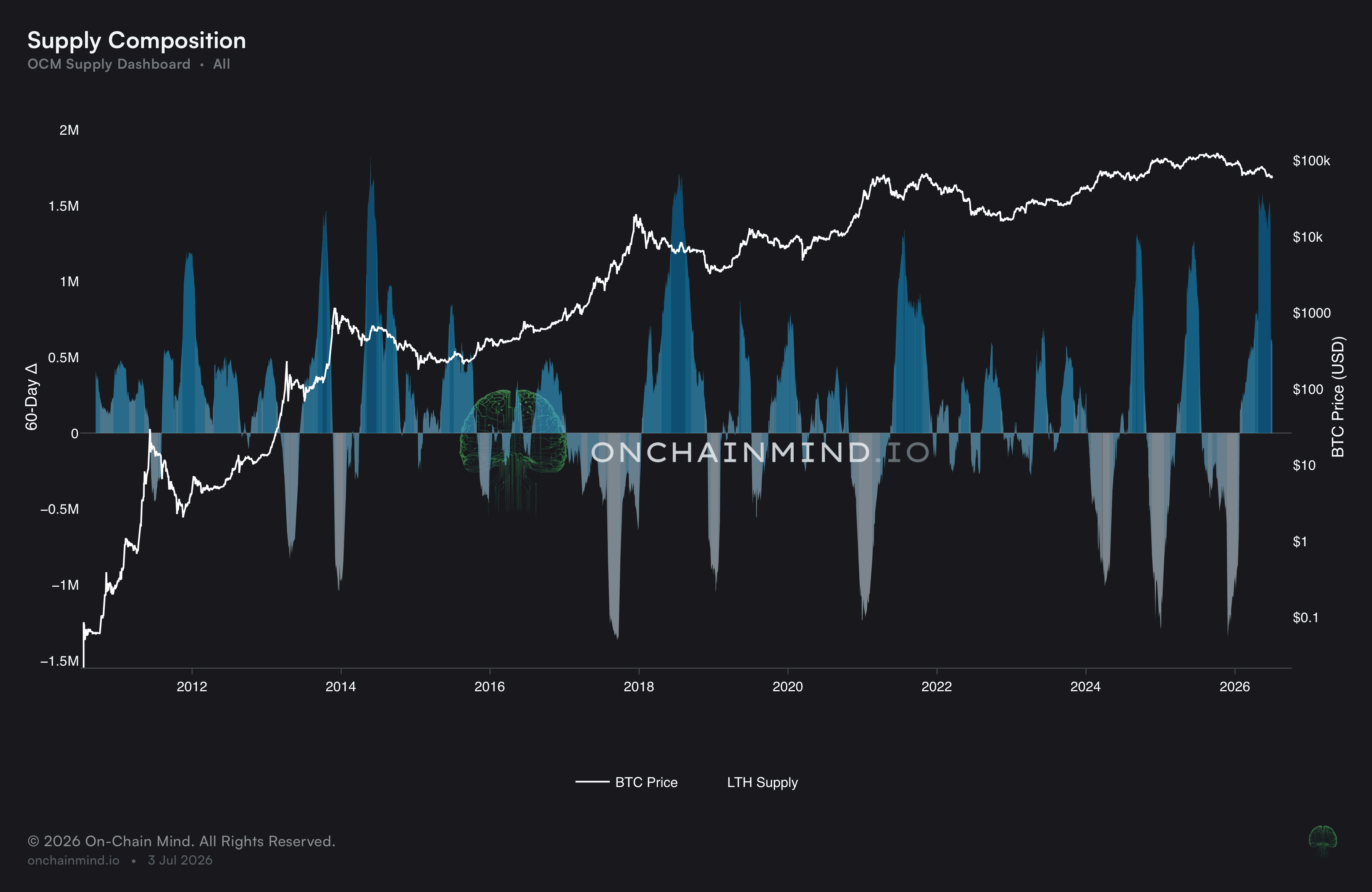 LTH 60-Day Net Change