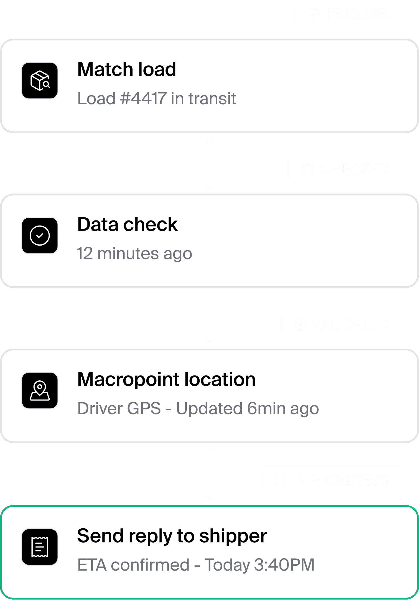 Workflow diagram matching a load, checking data, validating Macropoint location, and sending an ETA reply to the shipper