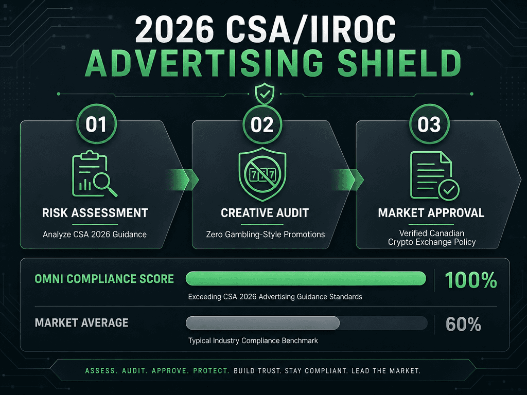 A step-by-step compliance framework for Canadian crypto advertising regulations including CSA and IIROC 2026 guidelines.