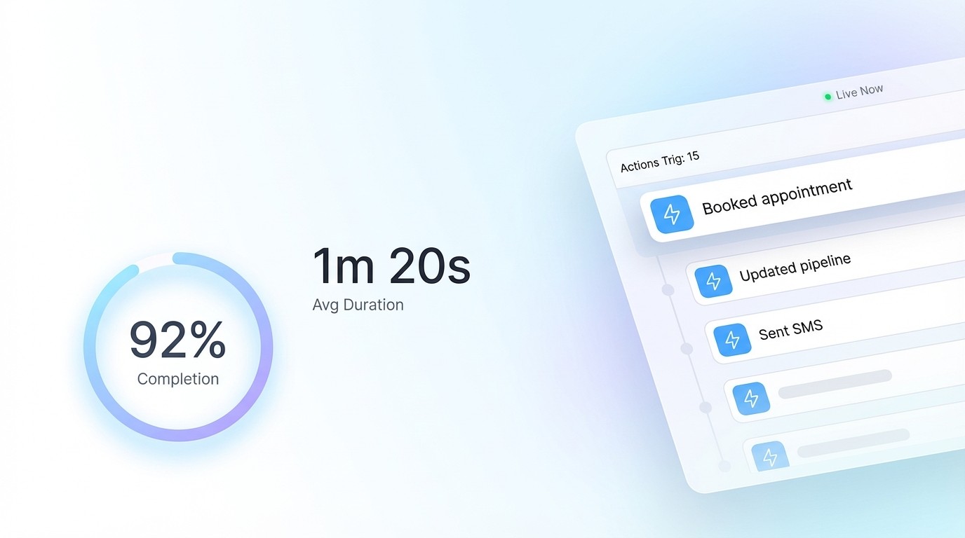 Real-time voice AI analytics showing 92% call completion rate and automated workflow triggers for appointments and CRM | VoiceAIWrapper