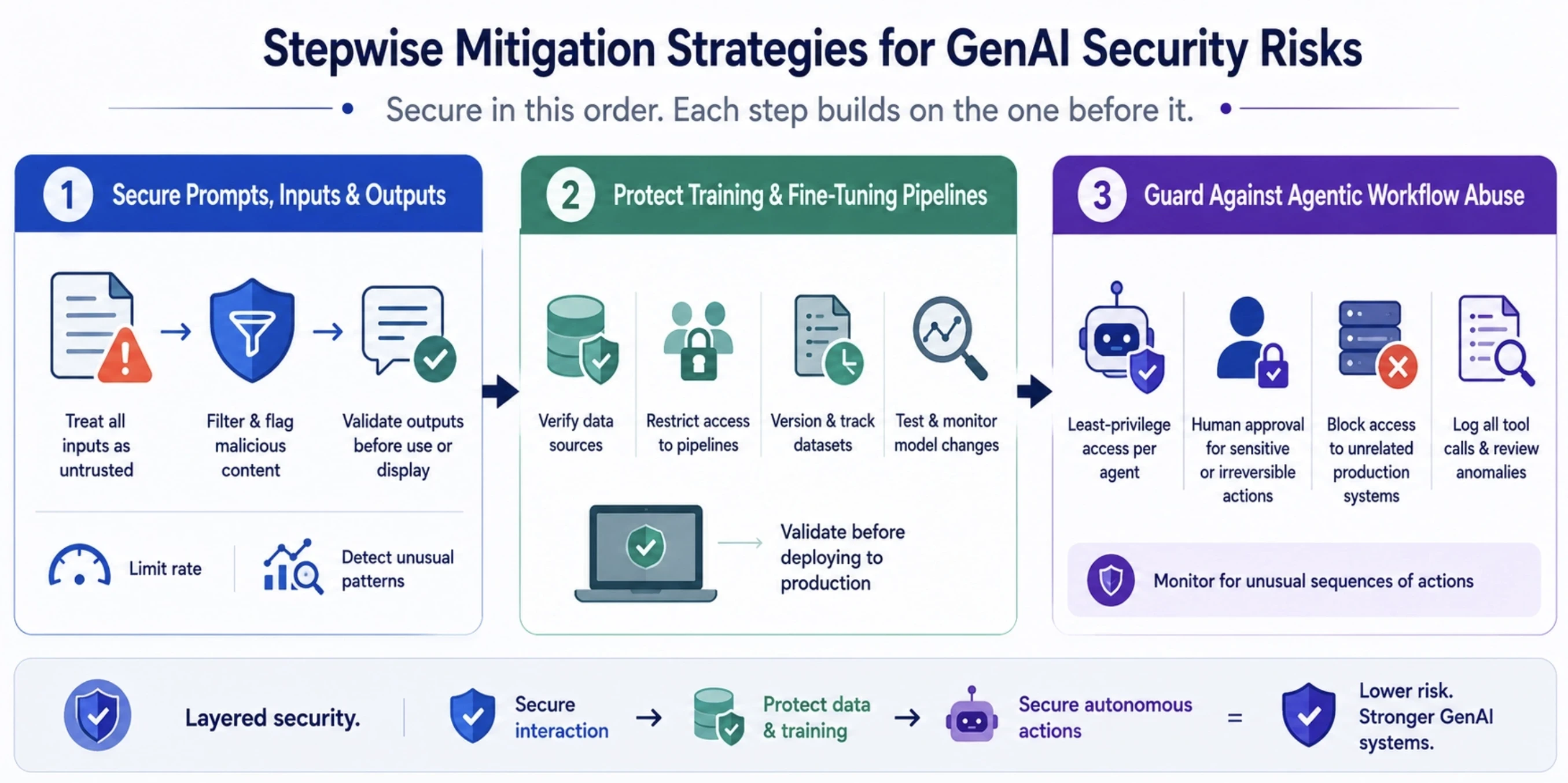 Mitigation Strategies for GenAI Security Risks