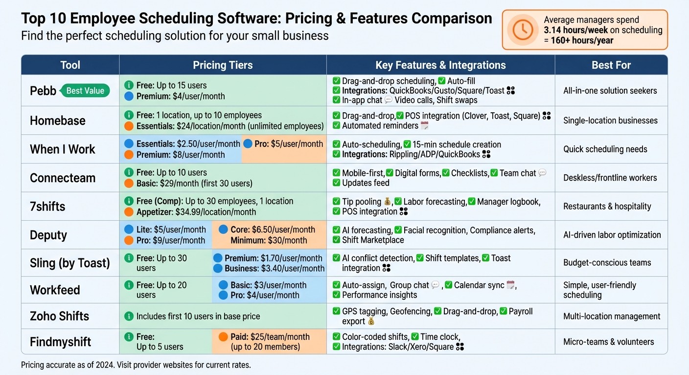 Top 10 Employee Scheduling Software Comparison: Pricing and Features for Small Businesses