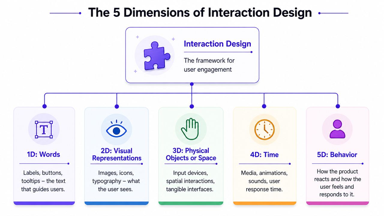An infographic titled The 5 Dimensions of Interaction Design explaining words, visual representations, physical objects, time, and behavior.