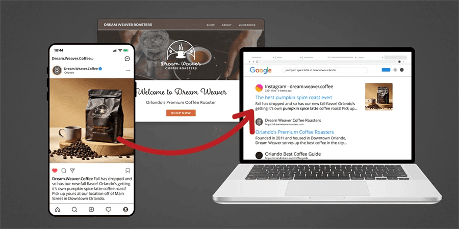An arrow pointing from a mobile device with an Instagram post to a laptop with the post appearing in Google Search.