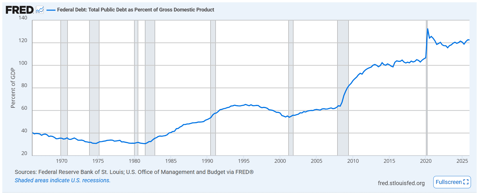 Line graph from the St. Louis Fed showing U.S. total public debt as a percentage of GDP from 1966 to 2026, peaking over 120% after 2020.
