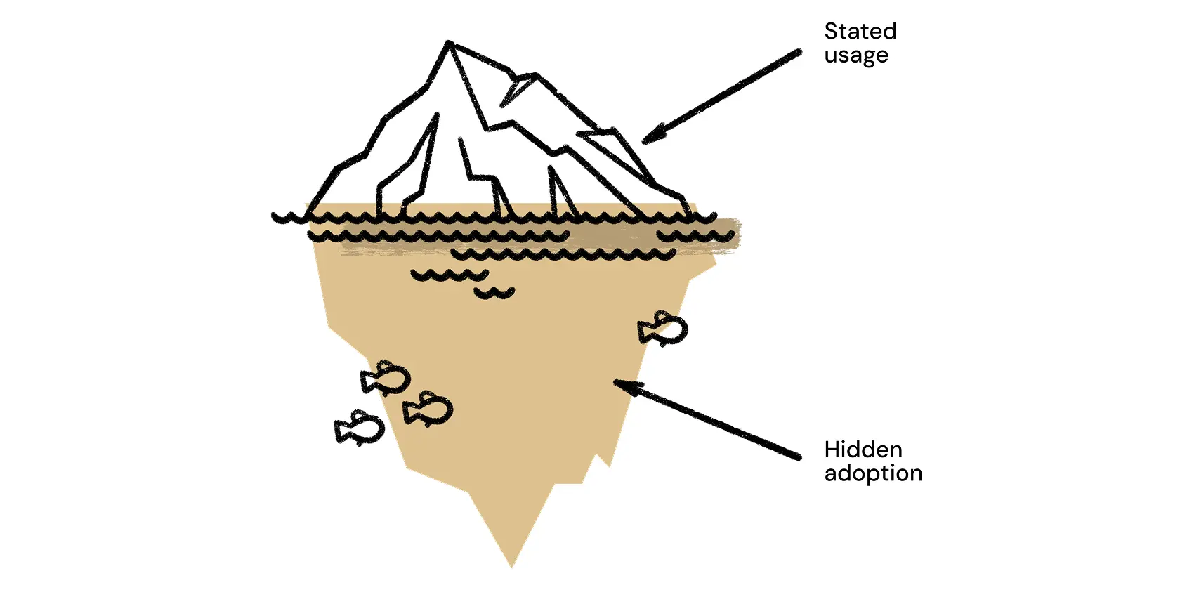 Cartoon illustration comparing AI usage to an iceberg: what's reported is much smaller than hidden adoption