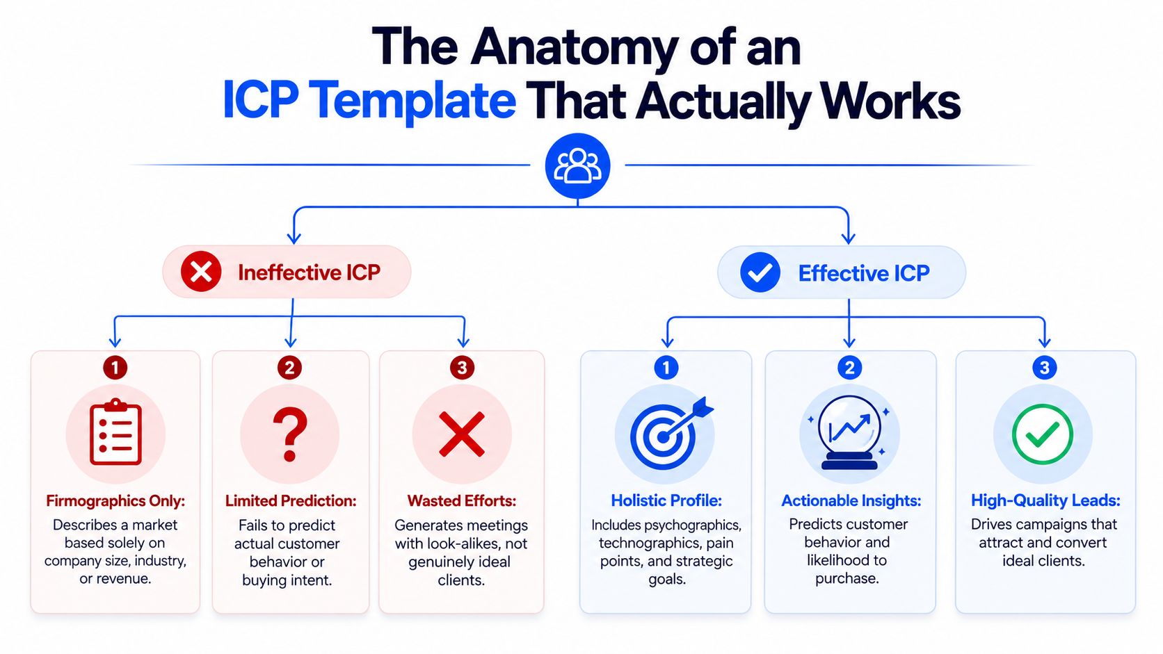 A comparison chart showing the differences between an ineffective and an effective ideal client profile template.