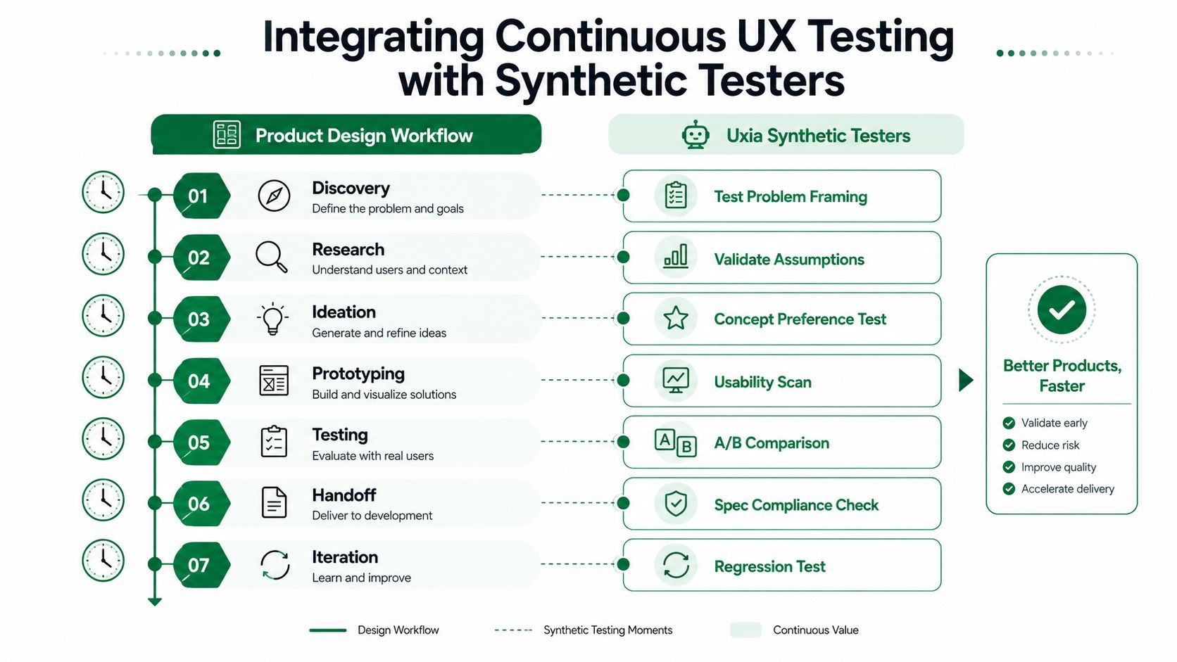 A diagram illustrating how to integrate continuous UX testing with synthetic testers into a seven-step product design workflow.