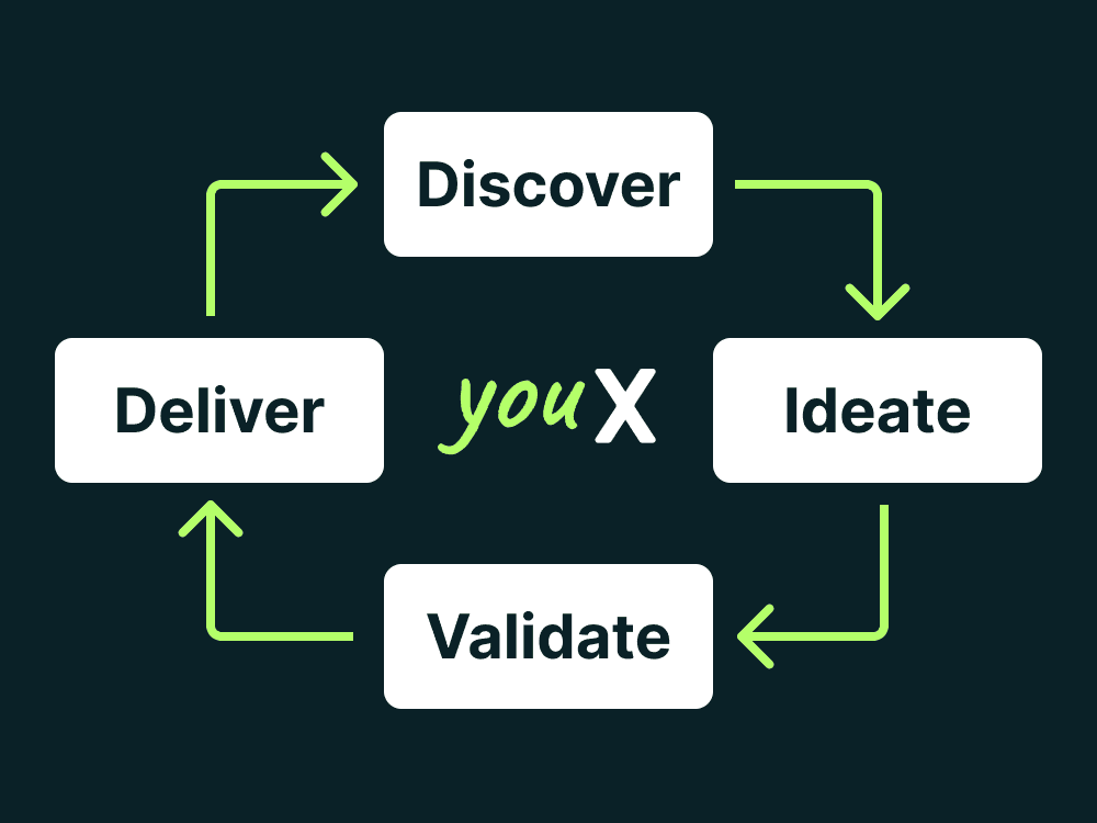 A cyclical diagram representing a repeatable four-step process: Discover, Ideate, Validate, and Deliver. The YouX logo is in the middle of the diagram.