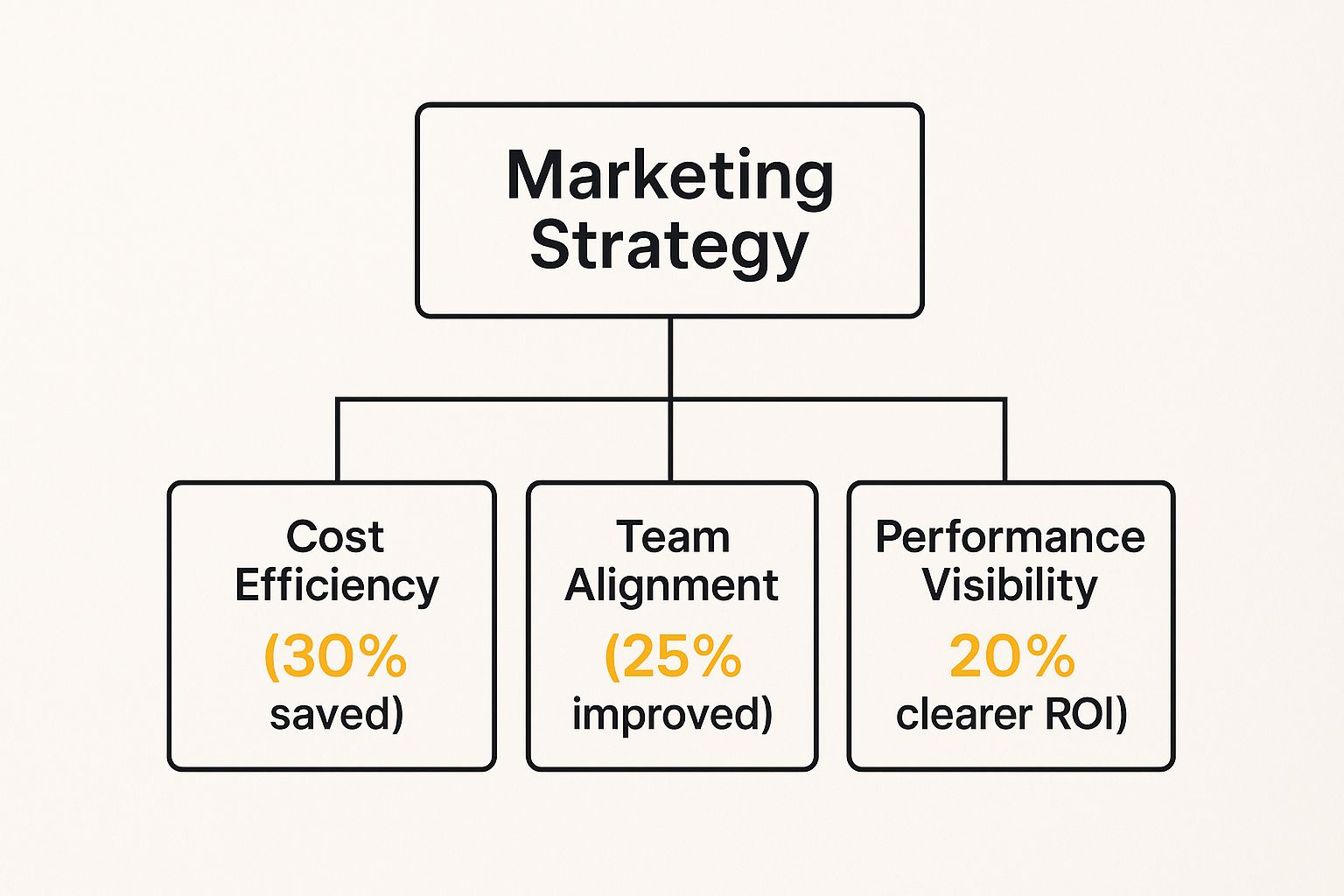 Infographic showing that a marketing strategy leads to cost efficiency, team alignment, and performance visibility.