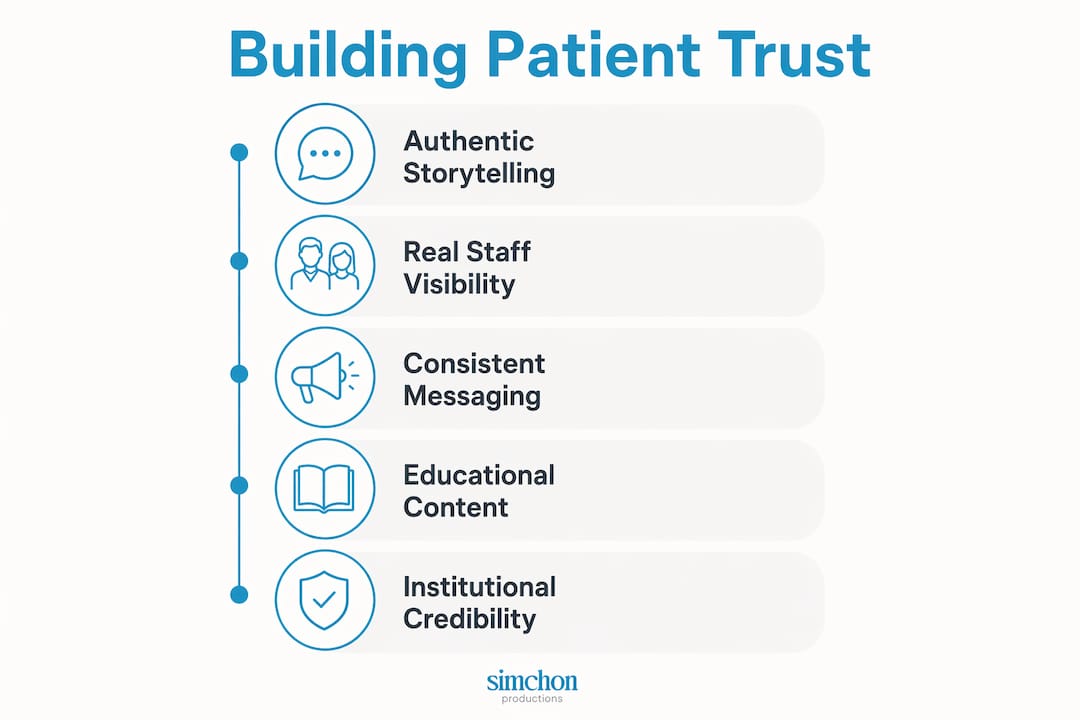 Infographic illustrating steps to build patient trust with video