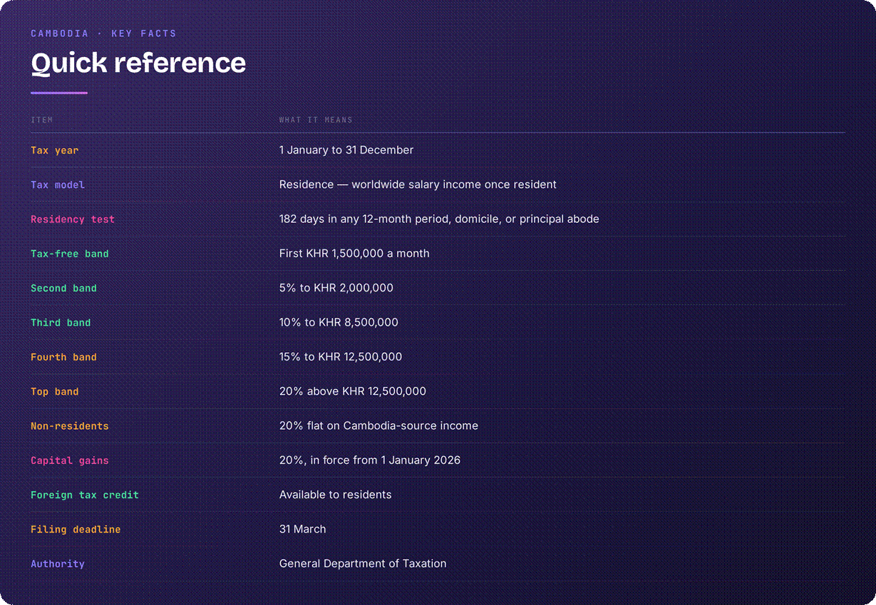 Cambodia tax system overview
