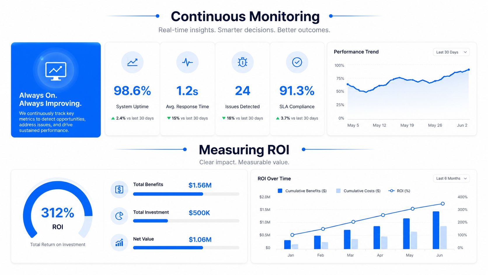 A performance monitoring dashboard showing system metrics, uptime, ROI, and financial growth data with charts.