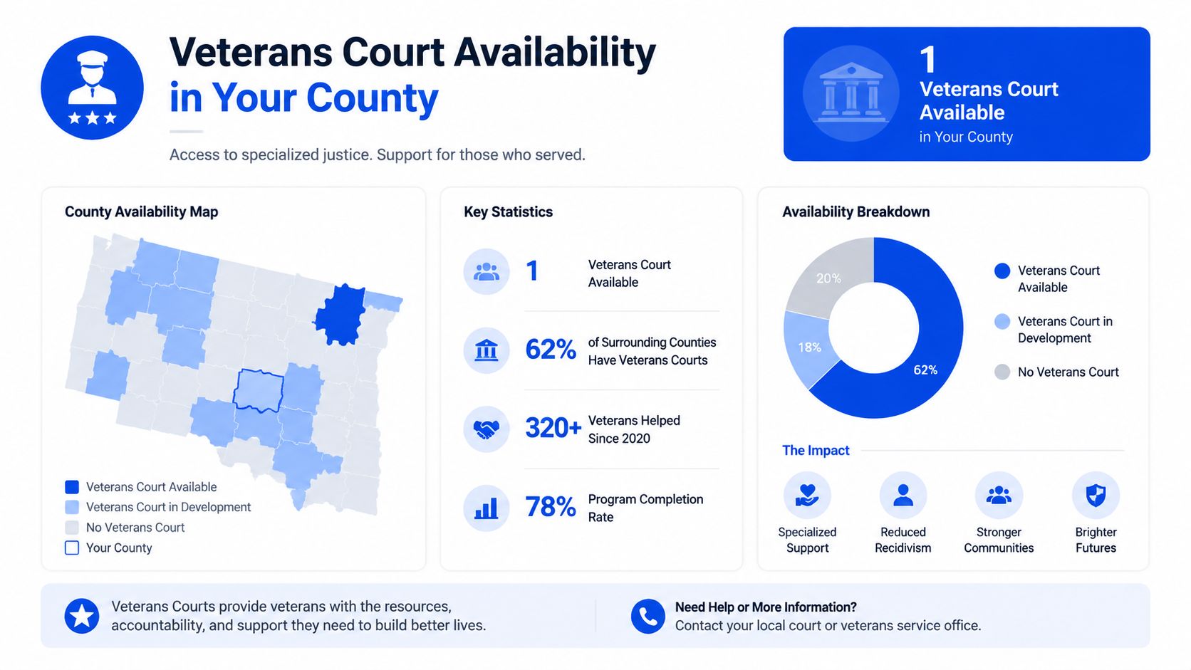 An infographic displaying statistics about veterans court availability, including maps, percentages, and impact metrics for supporting veterans.