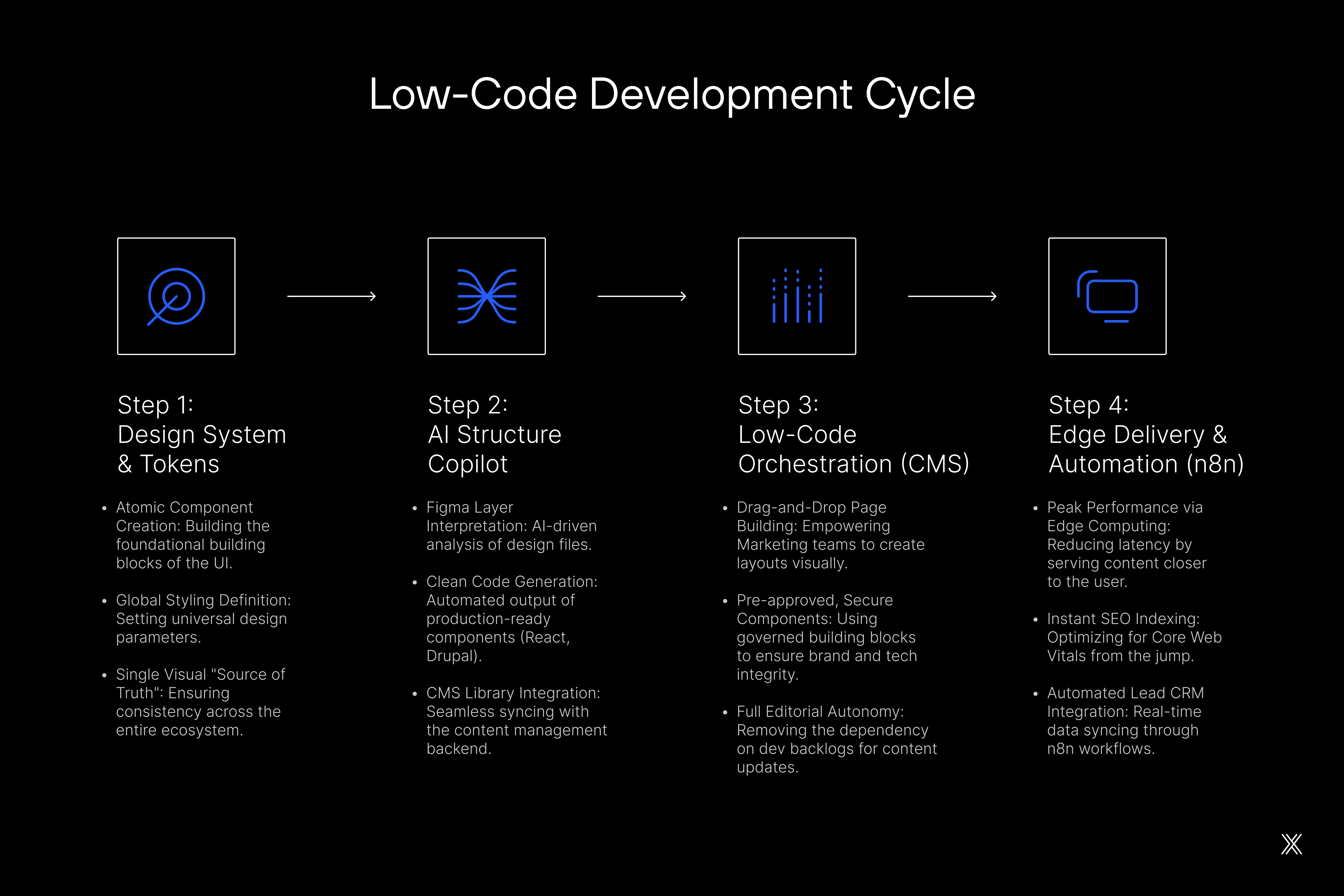 Image article blog low-code development cycle
