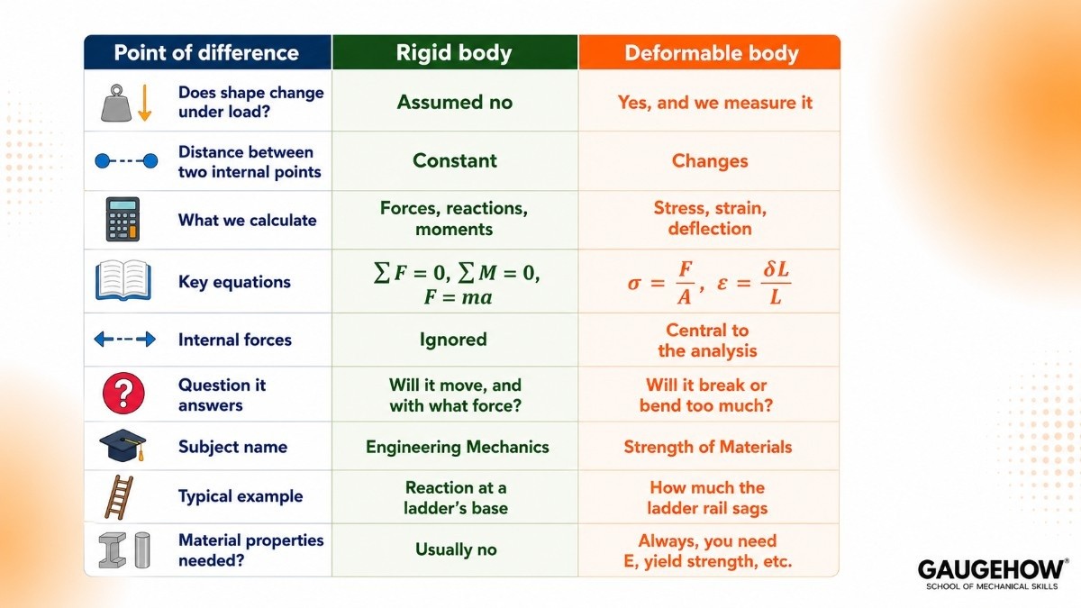 Rigid Body and desormable body