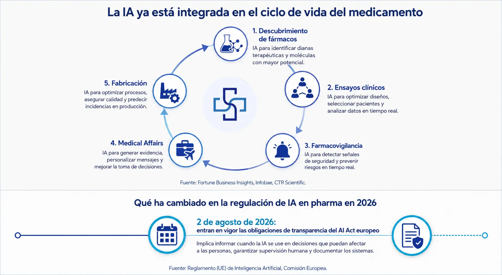 Qué ha cambiado en la regulación de IA en pharma en 2026