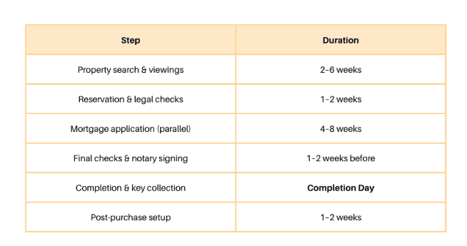 Total time from offer to keys table