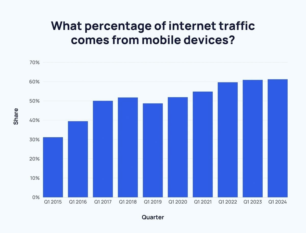 Landing page optimization: Percentage of traffic coming from mobile devices