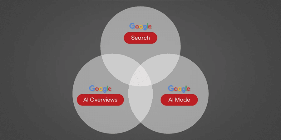 A venn diagram showing Google AI Mode, Google AI Overviews, and Google Search.