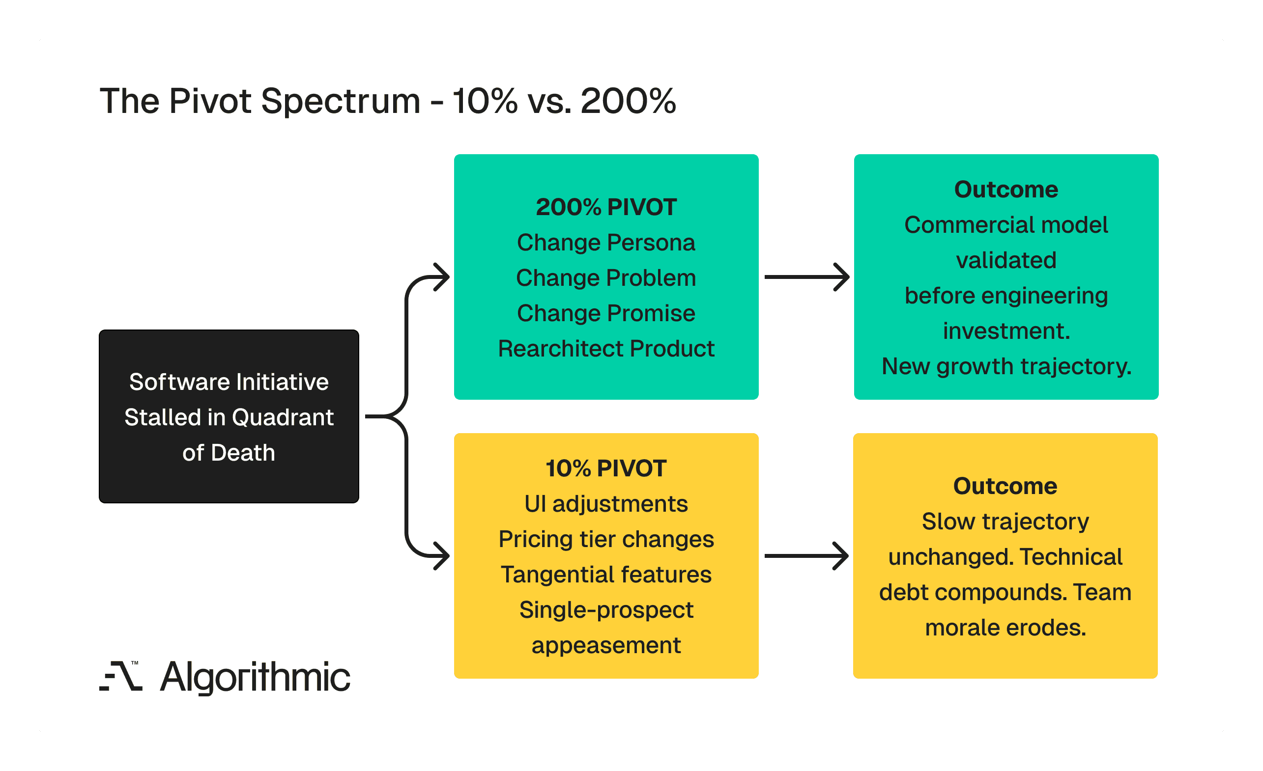 A decision diagram showing two paths from a stalled software initiative. The left path, labeled 10% Pivot, includes UI adjustments, pricing changes, and tangential features, leading to an outcome of unchanged trajectory and compounding technical debt. The right path, labeled 200% Pivot, involves changing Persona, Problem, Promise, and Product, leading to validated commercial models and new growth trajectory.