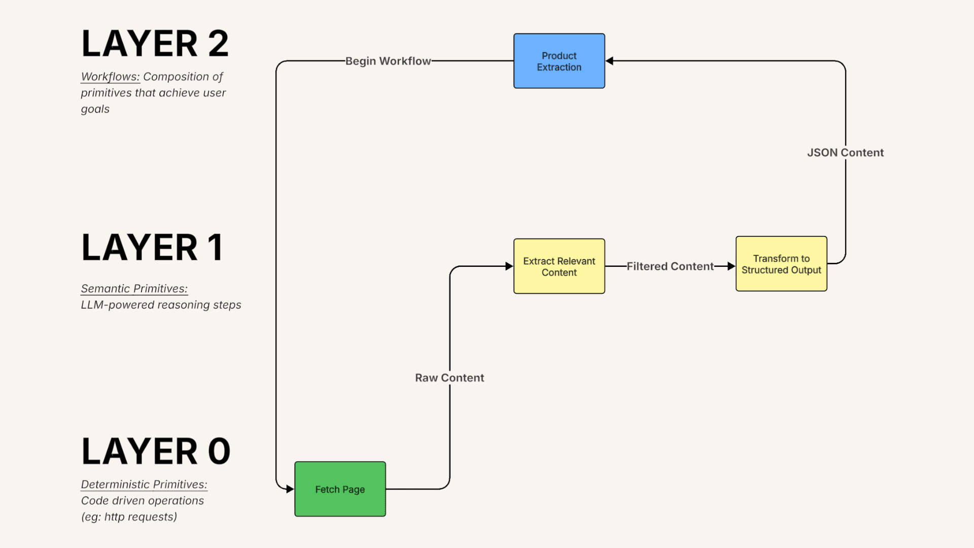 Small Agents, Clear Interfaces: Designing Single-Responsibility, Verb-Defined Agents